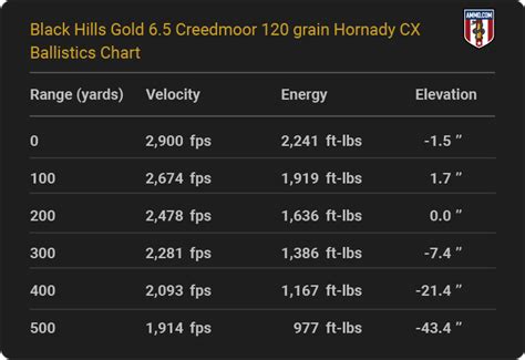 6.5 creed factory ballistics chart